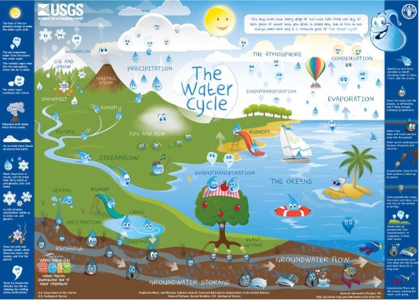 usgs-watercycle-kids-poster-eng-small