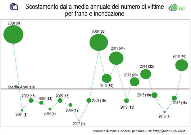 media-inondazioni-frane-vittime-2018-polaris