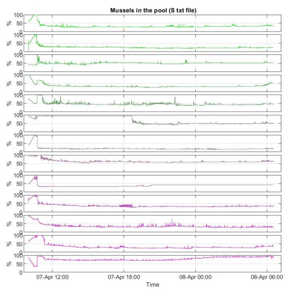 The figure shows the median mussels' opening recorder for this second monitoring system.